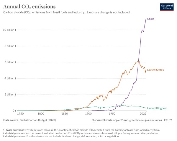 Annual CO2 Emissions