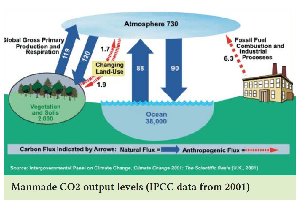 IPCC Report 2001