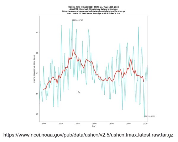 De målte data US